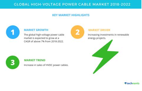 2018-2022全球高壓電纜市場年復(fù)合增率超7%