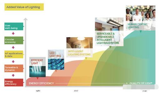 智能照明生長蹊徑