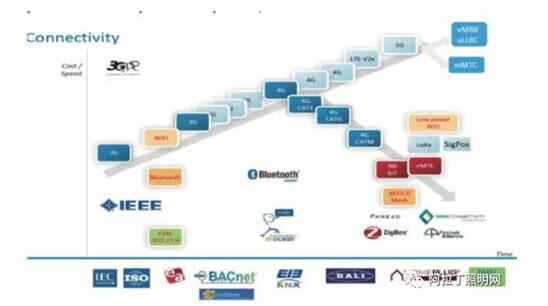 物聯(lián)網(wǎng)中的毗連手藝