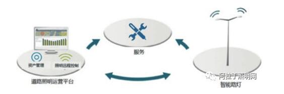 可服務(wù)可運營的智能蹊徑照明平臺