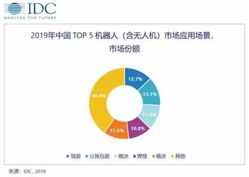 中國(guó)機(jī)械人市場(chǎng)應(yīng)用場(chǎng)景