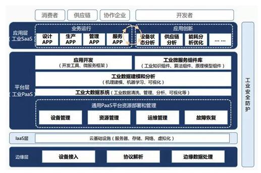 工業(yè)互聯(lián)網(wǎng)平臺(tái)