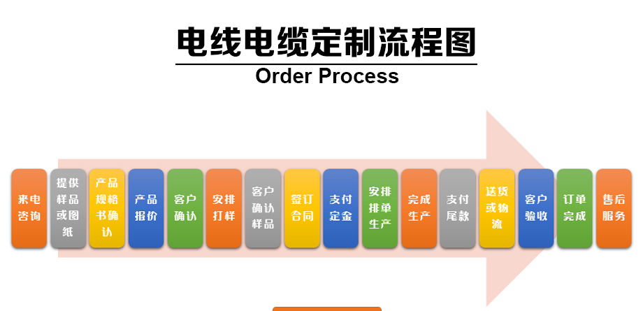 電線電纜定制流程圖