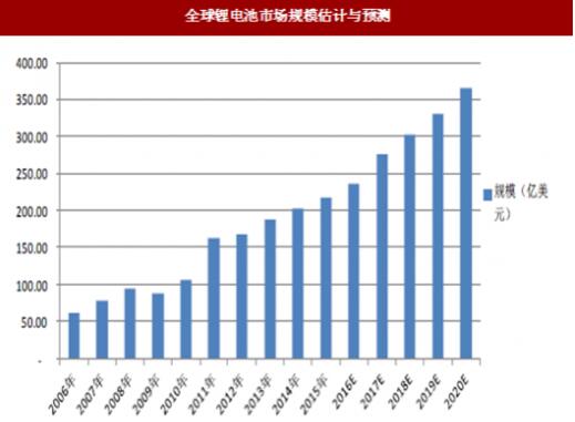 全球鋰電池市場規(guī)格預(yù)計與展望