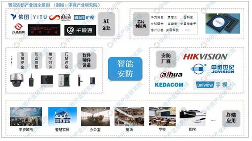 智能安防工業(yè)鏈