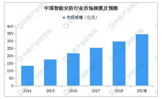 智能安防市場