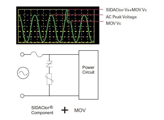 圖3:SIDACtor與前面有熔斷器的Littelfuse MOV V20E130P（交流130V）串聯(lián)