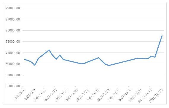 SMM電解銅現(xiàn)貨價錢